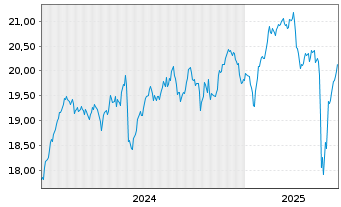 Chart UBS(Irl)ETF-MSCI UK IMI Soc.R. GBP - 5 années