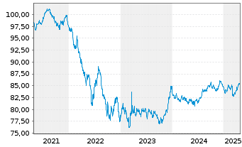 Chart Irland EO-Treasury Bonds 2021(31) - 5 Jahre