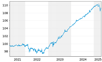Chart Tabula-T.Gl.IG Cr.C.St.ETF(EO) - 5 années