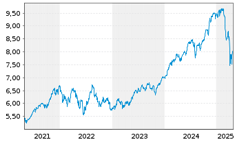 Chart iShs VI-iSh.S&P 500 Swap U.E. - 5 Years