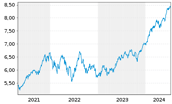 Chart iShs VI-iSh.S&P 500 Swap U.E. - 5 Years