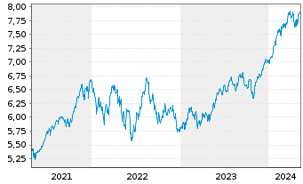 Chart iShs VI-iSh.S&P 500 Swap U.E. - 5 années