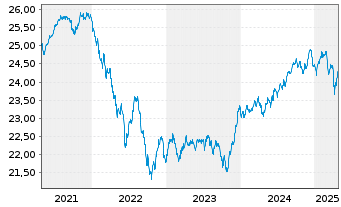 Chart Vanguard Fd-LIFEST.20% EQ ETF - 5 Jahre