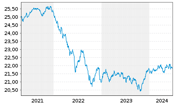 Chart Vanguard Fd-LIFEST.20% EQ ETF - 5 Years