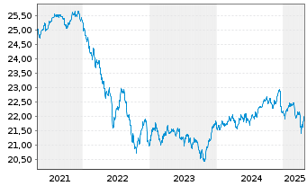 Chart Vanguard Fd-LIFEST.20% EQ ETF - 5 Years