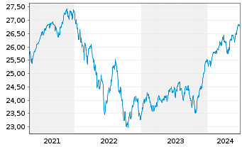 Chart Vanguard Fd-LIFEST.40% EQ ETF Reg. Shs EUR Acc. oN - 5 Jahre