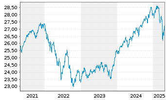 Chart Vanguard Fd-LIFEST.40% EQ ETF Reg. Shs EUR Acc. oN - 5 Jahre