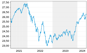 Chart Vanguard Fd-LIFEST.40% EQ ETF Reg. Shs EUR Acc. oN - 5 années
