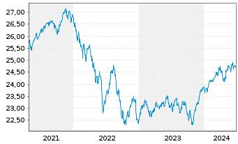 Chart Vanguard Fd-LIFEST.40% EQ ETF Reg. Shs EUR Dis. oN - 5 Years