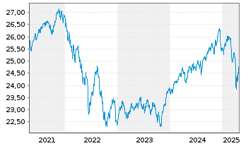 Chart Vanguard Fd-LIFEST.40% EQ ETF Reg. Shs EUR Dis. oN - 5 Years