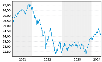 Chart Vanguard Fd-LIFEST.40% EQ ETF Reg. Shs EUR Dis. oN - 5 Jahre
