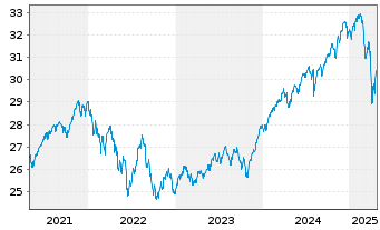 Chart Vanguard Fd-LIFEST.60% EQ ETF - 5 années