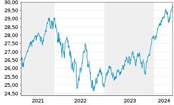Chart Vanguard Fd-LIFEST.60% EQ ETF - 5 Years