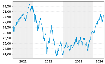 Chart Vanguard Fd-LIFEST.60% EQ ETF - 5 Jahre