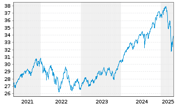 Chart Vanguard Fd-LIFEST.80%EQ ETF - 5 Years