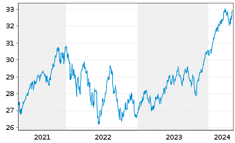 Chart Vanguard Fd-LIFEST.80%EQ ETF - 5 années
