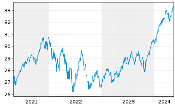 Chart Vanguard Fd-LIFEST.80%EQ ETF - 5 Years