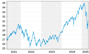 Chart Vanguard Fd-LIFEST.80%EQ ETF - 5 Jahre