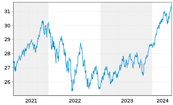 Chart Vanguard Fd-LIFEST.80%EQ ETF - 5 Jahre