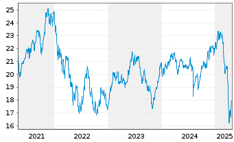 Chart L&G-L&G R.Gbl Robot.Autom.UETF - 5 Jahre