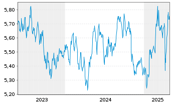 Chart iS.VI p.-iSh.MSCI Eu.Co.St.Se.  - 5 Years