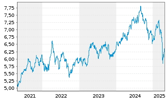 Chart iS.VI p.-iSh.MSCI Eu.He.Ca.Se. - 5 Jahre