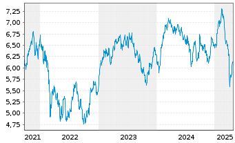 Chart iS.VI p.-iSh.MSCI Eu.Co.Di.Se. - 5 Years