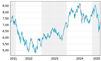 Chart iS.VI p.-iSh.MSCI Eu.In.Te.Se. Reg. Shs EUR Acc - 5 années