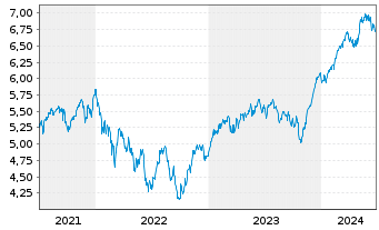 Chart iSh.VI p.-iSh.MSCI Eur.Ind.Se. Reg. Shs EUR - 5 Years