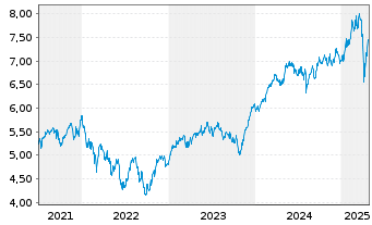 Chart iSh.VI p.-iSh.MSCI Eur.Ind.Se. Reg. Shs EUR - 5 années