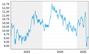 Chart iSh.VI p.-iSh.MSCI Eur.Ene.Se. - 5 années