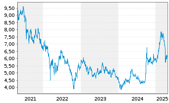 Chart HSBC ETFS-H.Hang Seng Tech - 5 Jahre