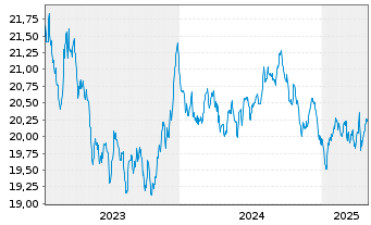 Chart Vanguard U.K. Gilt UCITS ETF - 5 Years