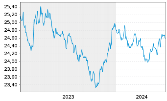 Chart Vanguard USD Treasury Bd U.ETF - 5 Years