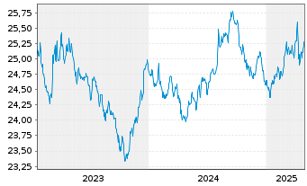 Chart Vanguard USD Treasury Bd U.ETF - 5 Years