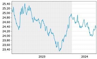 Chart Vanguard USD Treasury Bd U.ETF - 5 Jahre
