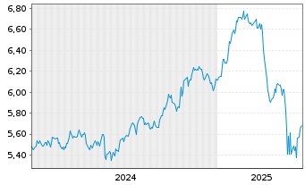 Chart iShares V-US Med.Devs UC.ETF USD - 5 années