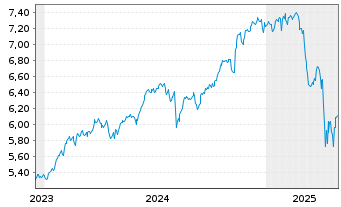 Chart iShs 7-S&P 500 Par.Al.Clim. USD - 5 Jahre