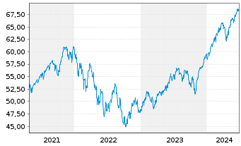 Chart Xtr.(IE)-MSCI World ESG 2C EURH o.N. - 5 Jahre
