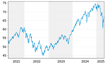 Chart Xtr.(IE)-MSCI World ESG 2C EURH o.N. - 5 Years