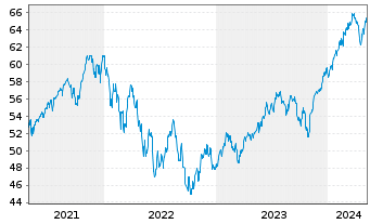 Chart Xtr.(IE)-MSCI World ESG 2C EURH o.N. - 5 années