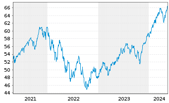 Chart Xtr.(IE)-MSCI World ESG 2C EURH o.N. - 5 Years