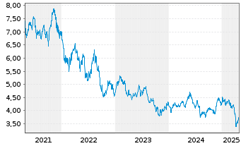 Chart L&G ETF-Hydrogen Economy - 5 Jahre