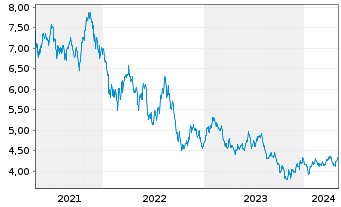 Chart L&G ETF-Hydrogen Economy - 5 années