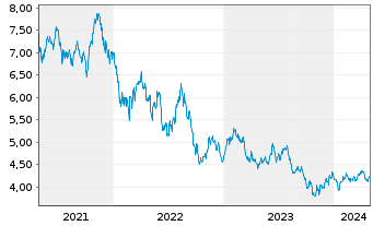 Chart L&G ETF-Hydrogen Economy - 5 années