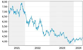 Chart L&G ETF-Hydrogen Economy - 5 Jahre
