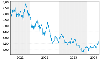 Chart L&G ETF-Hydrogen Economy - 5 Years