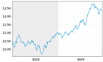 Chart L.G.ETF-Qual.Eq.Div.ESG Excl. GBP - 5 années