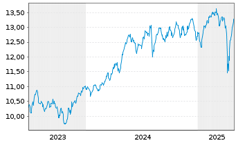 Chart L.G.ETF-Qual.Eq.Div.ESG Excl. GBP - 5 années