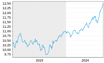 Chart L.G.ETF-Qual.Eq.Div.ESG Excl. GBP - 5 Years